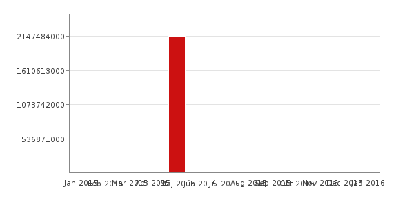 mesačný graf poskytovaných pôžičiek v kategórii Tatra banka